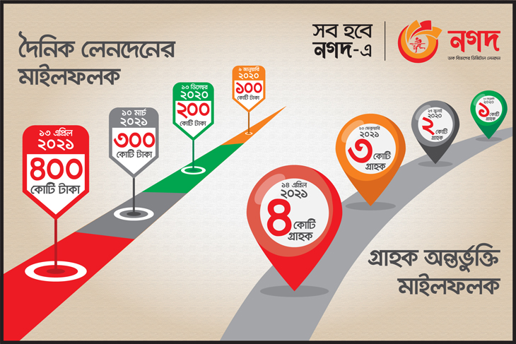 ‘নগদ’ এখন ৪ কোটি গ্রাহকের অপারেটর