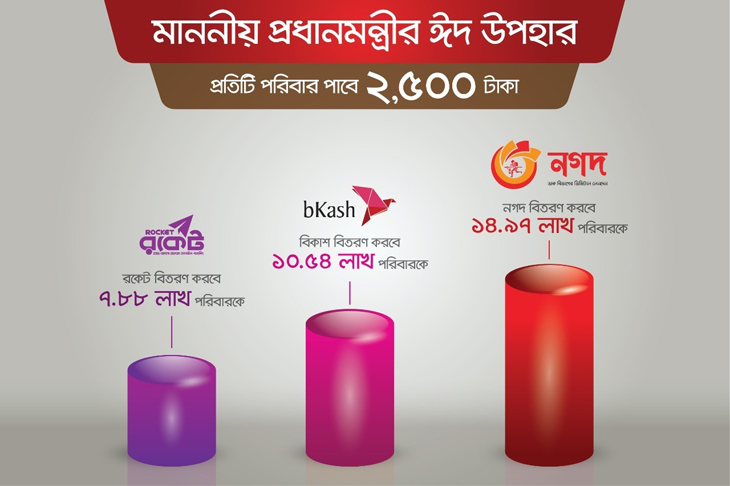 কোভিডে কাজ হারানো প্রত্যেক পরিবার পাচ্ছে ২,৫০০ টাকা