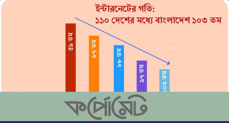ইন্টারনেটের গতিতে ১১০ দেশের মধ্যে বাংলাদেশের অবস্থান ১০৩