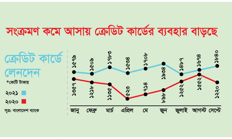 করোনাভাইরাসের সংক্রমণ কমে আসায় ক্রেডিট কার্ড ব্যবহার বেড়েছে করোনাভাইরাসের সংক্রমণ কমে আসায় ক্রেডিট কার্ড ব্যবহার বেড়েছে