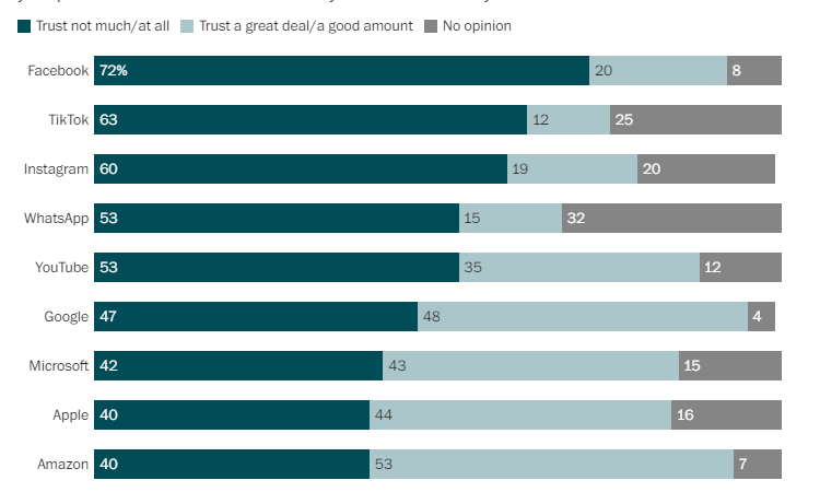 ফেসবুক,টিকটক আর ইনস্টাগ্রামে ব্যক্তিগত তথ্য সুরক্ষা নিয়ে অসন্তুষ্ট মার্কিনরা ফেসবুক,টিকটক আর ইনস্টাগ্রামে ব্যক্তিগত তথ্য সুরক্ষা নিয়ে অসন্তুষ্ট মার্কিনরা