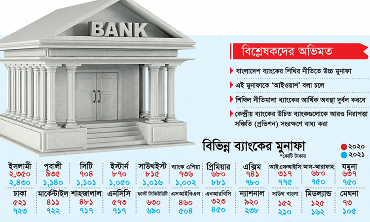 শিথিল নীতিমালার কারণে ২০২১ সালে ব্যাংকগুলো উচ্চ পরিচালন মুনাফা
