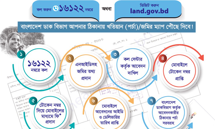 ১৬১২২'তে ফোন করে ৪ মিনিটেই খতিয়ান,মৌজা ম্যাপ পাবেন যেভাবে