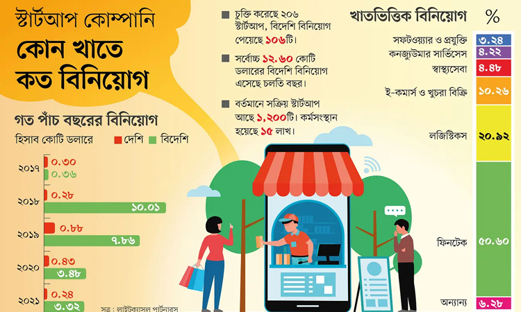 দেশে স্টার্টআপে বিনিয়োগ এসেছে ৩৬০০ কোটি টাকা