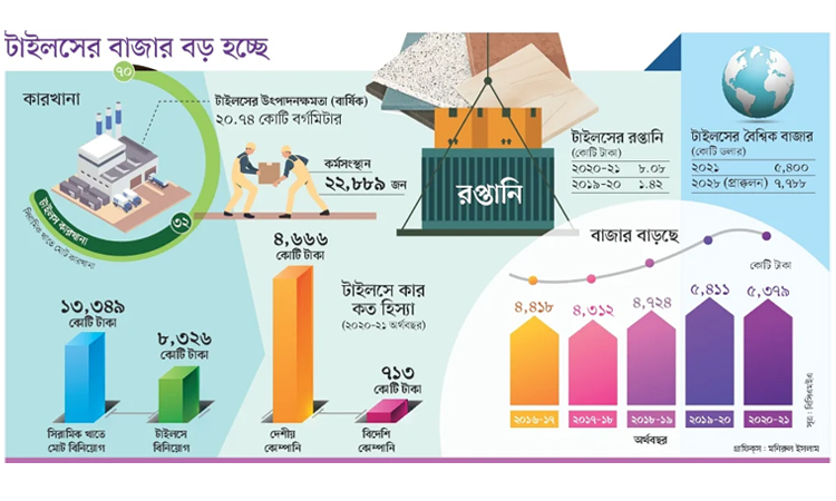 সিরামিক টাইলসের বাজার ৫ হাজার ৩৭৮ কোটি টাকা