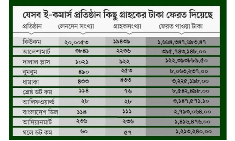 ই–কমার্স প্রতারনাঃ এখনো গ্রাহকের পাওনা ৩০৪ কোটি টাকা