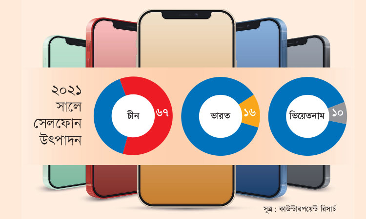 বিশ্বের মোট হ্যান্ডসেট উৎপাদনের ৬৭% চীনের