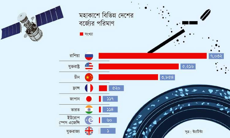 মহাকাশেও বর্জ্য - কোন দেশের কতো বেড়েছে