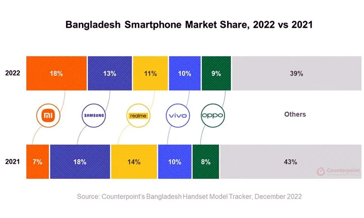 স্মার্টফোন আমদানি ২৩ শতাংশ কমেছে