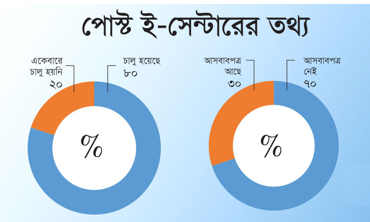 ১ দশকেও বাস্তবায়ন হয়নি গ্রামীণ জনগোষ্ঠীর ডিজিটাল সেবা পোস্ট ই-সেন্টার