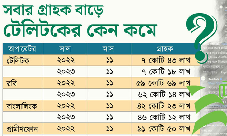 সবার গ্রাহক বাড়ে টেলিটকের কেন কমে ?